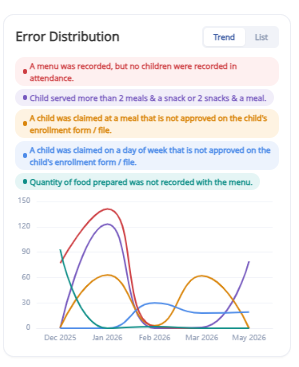 ErrorDist_Trends