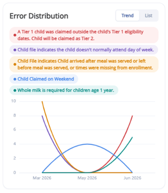 Homes - Error Trends